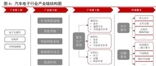 汽车芯片专题报告 汽车 三化 驱动成长,国产替代前景可期