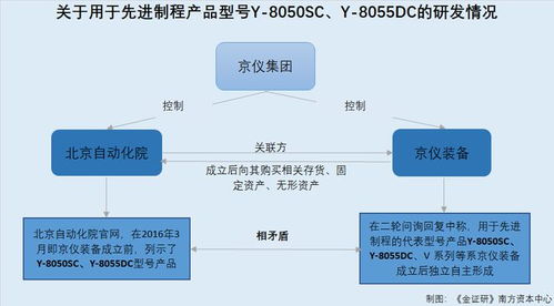 京仪装备 产能数据与环评对垒 自称成立后研发的产品或 来自 关联方